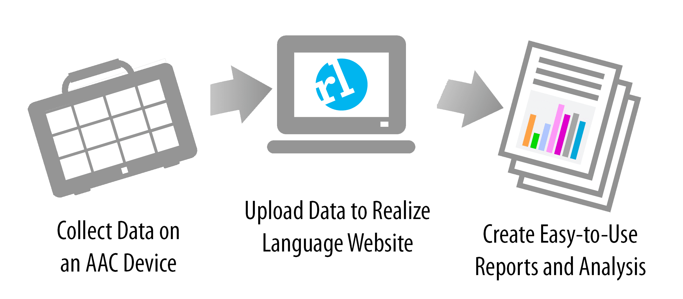 diagram of how Realize collects data